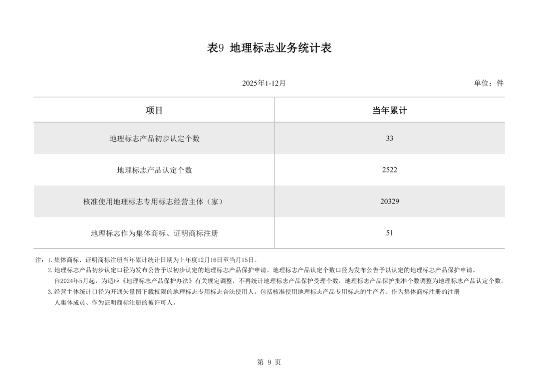 2025年12月国家知识产权局审查注册登记统计月报_10.png