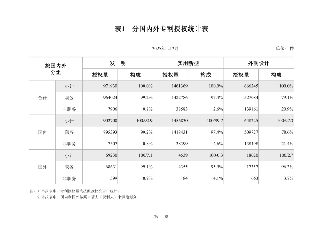 2025年12月国家知识产权局审查注册登记统计月报_02.png