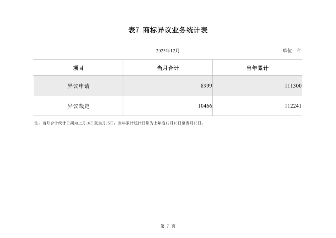 2025年12月国家知识产权局审查注册登记统计月报_08.png