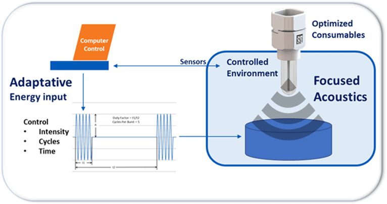 Covaris自動聲波聚焦（AFA®）技術(shù)工作原理是什么黑科技？