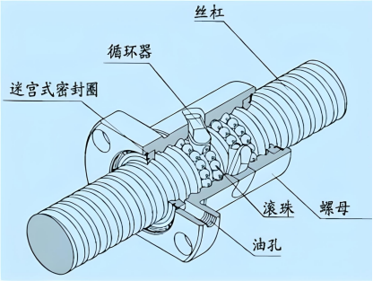 滚珠丝杠高精度传动及(Python)自动化建模的图1