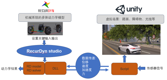 虚实融合，智创未来：RecurDyn与Unity的协同仿真的图3