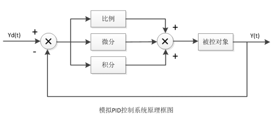 调节系统的神器：P、I、D分工协作指南的图1