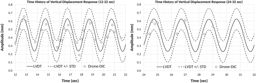 图12 DroneDIC系统和 LVDT 的垂直位移响应时间历史.png