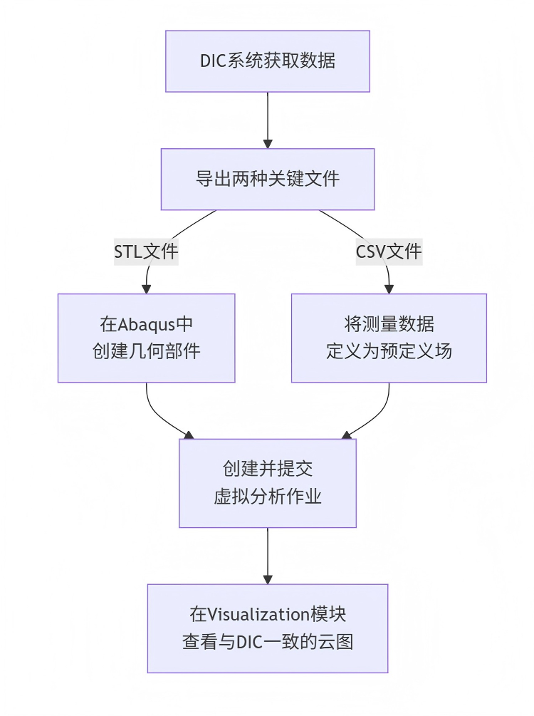 DIC导入Abaqus流程.jpg