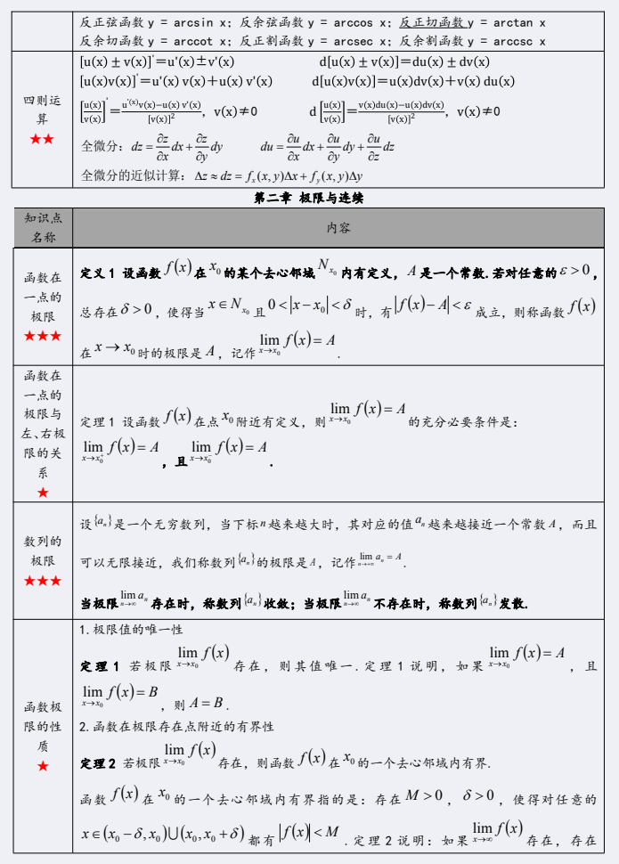 陕西自考生必看！【2104密训资料】高等数学（一）(图4)