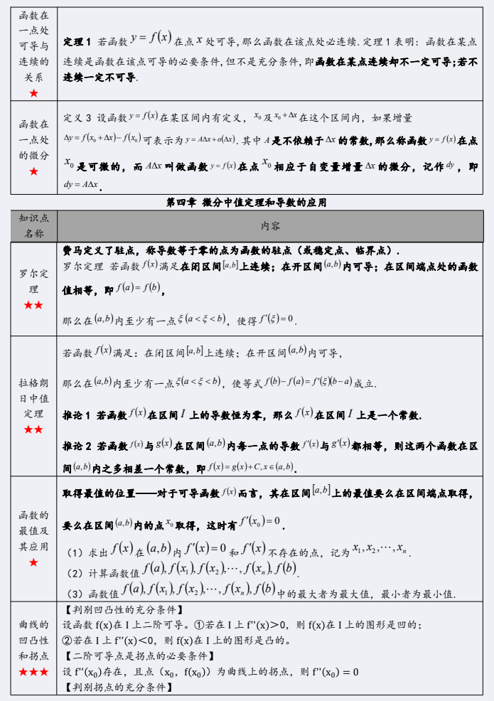 陕西自考生必看！【2104密训资料】高等数学（一）(图7)
