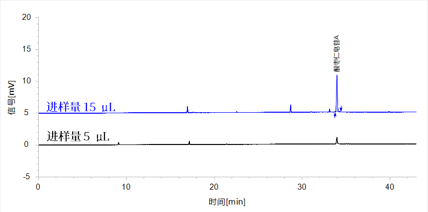 基于HPLC-UVD-ELSD對酸棗仁中斯皮諾素及酸棗仁皂苷A的含量測定