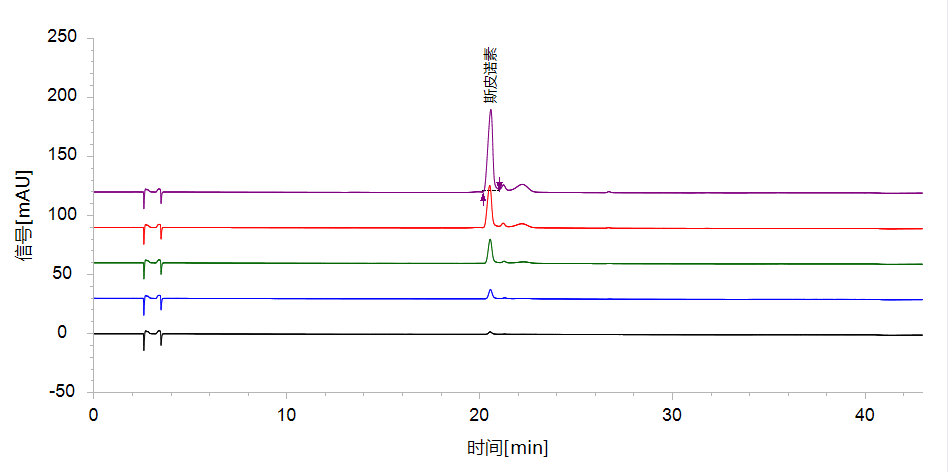 基于HPLC-UVD-ELSD對酸棗仁中斯皮諾素及酸棗仁皂苷A的含量測定