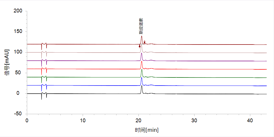 基于HPLC-UVD-ELSD對酸棗仁中斯皮諾素及酸棗仁皂苷A的含量測定