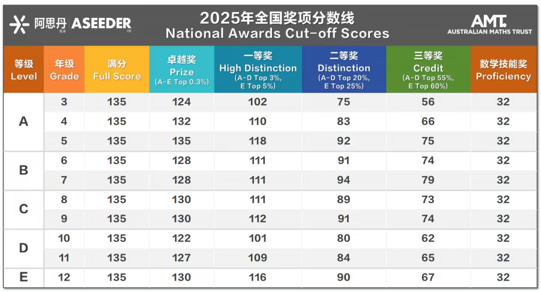 澳洲AMC数学竞赛