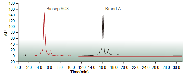新品上市｜Biosep CEX：治疗性蛋白电荷异质性分析，从此快一步
