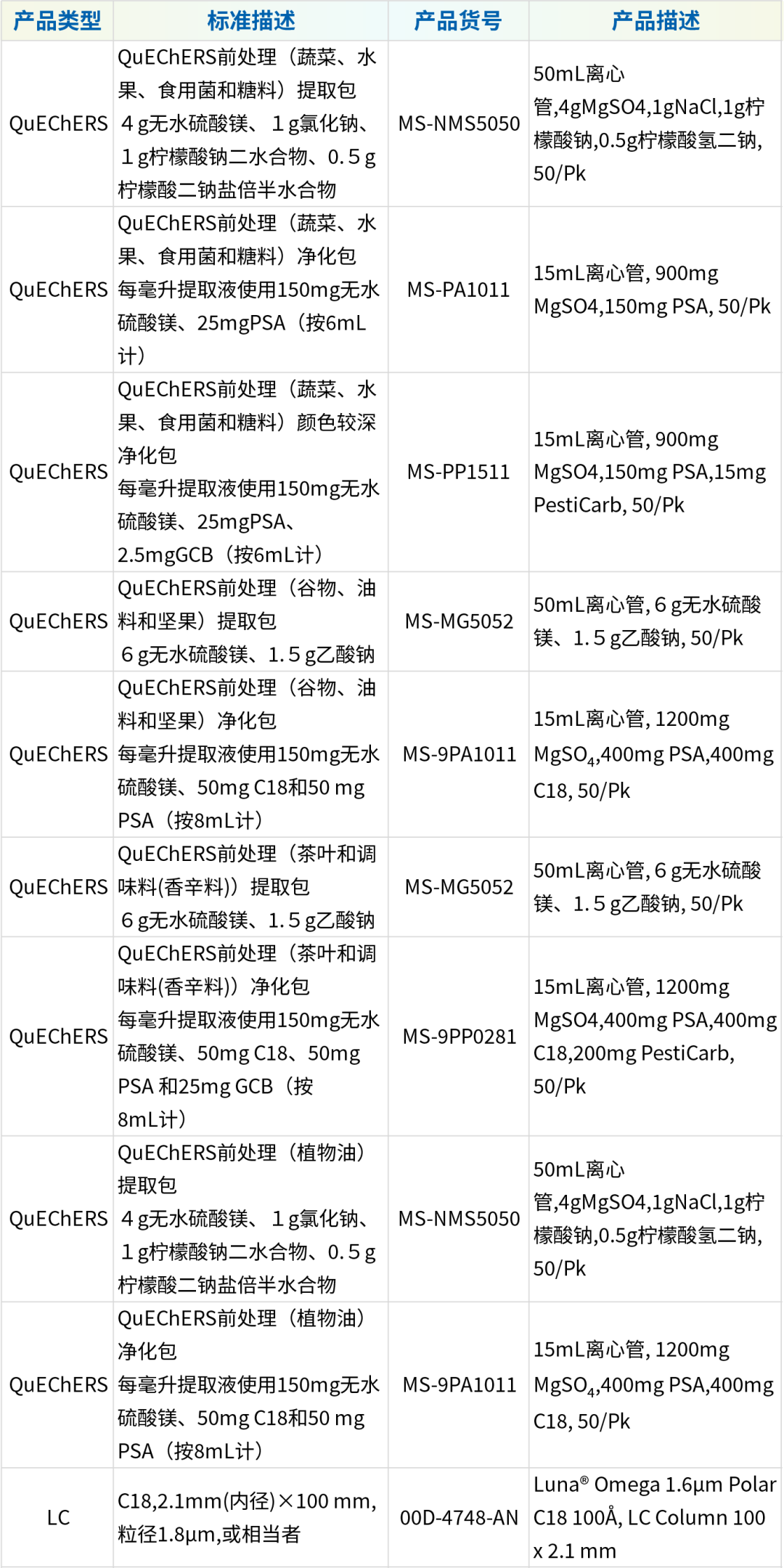 新国标GB 2763-2026正式实施！农残检测迎来&ldquo;新考题&rdquo;，前处理技术如何精准破局？