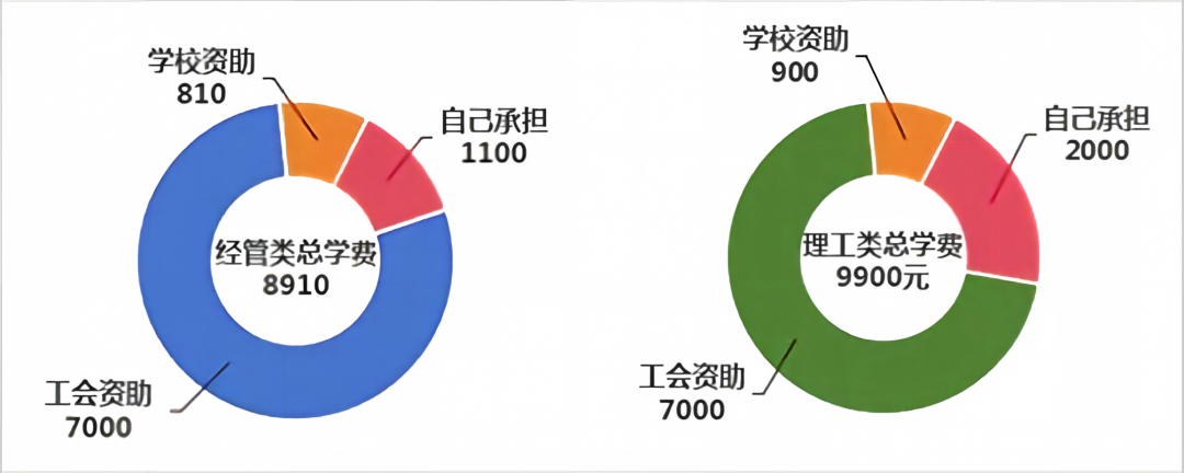 07经管类和理工类学费优惠饼图.png