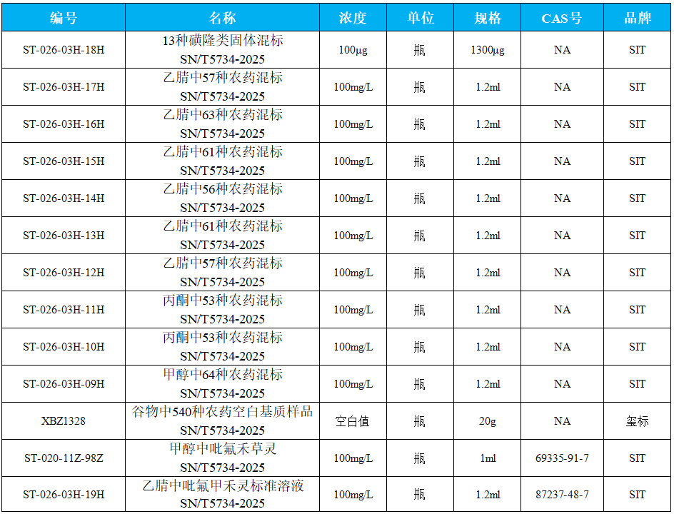 【新品推荐】SN/T 5734-2025 出口植物源食品中多种农药残留的筛查