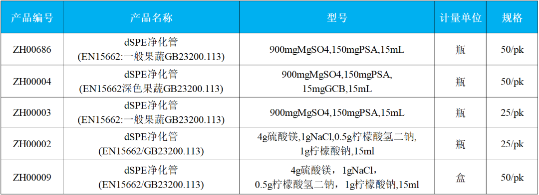 【新品推荐】SN/T 5734-2025 出口植物源食品中多种农药残留的筛查