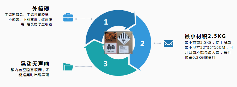 【电池服务专线】出口难题，一站解决——慧聪供应链电池出口的专业奥秘