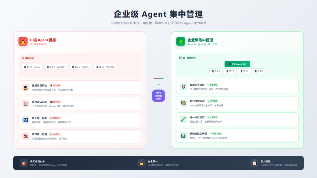 企业级Agent