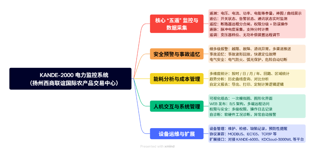 KANDE-2000 电力监控系统(扬州西商联谊批发市场).png