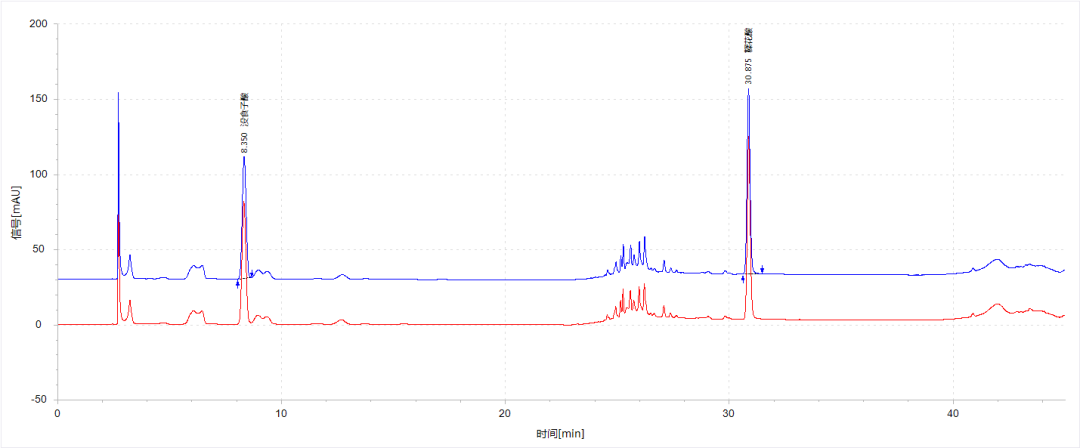《中国药典》2025版方案——余甘子中没食子酸和鞣花酸的含量测定