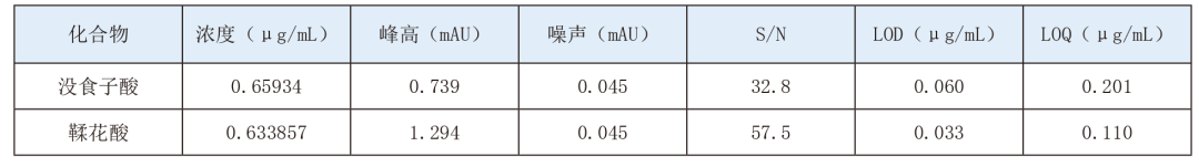 《中国药典》2025版方案——余甘子中没食子酸和鞣花酸的含量测定