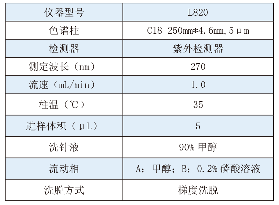《中国药典》2025版方案——余甘子中没食子酸和鞣花酸的含量测定