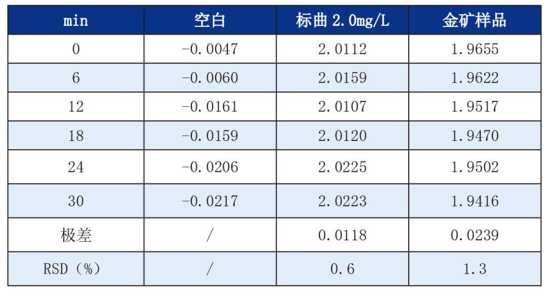 【A500塞曼原子吸收分光光度計應用案例】—— 金礦石中金元素含量的測定