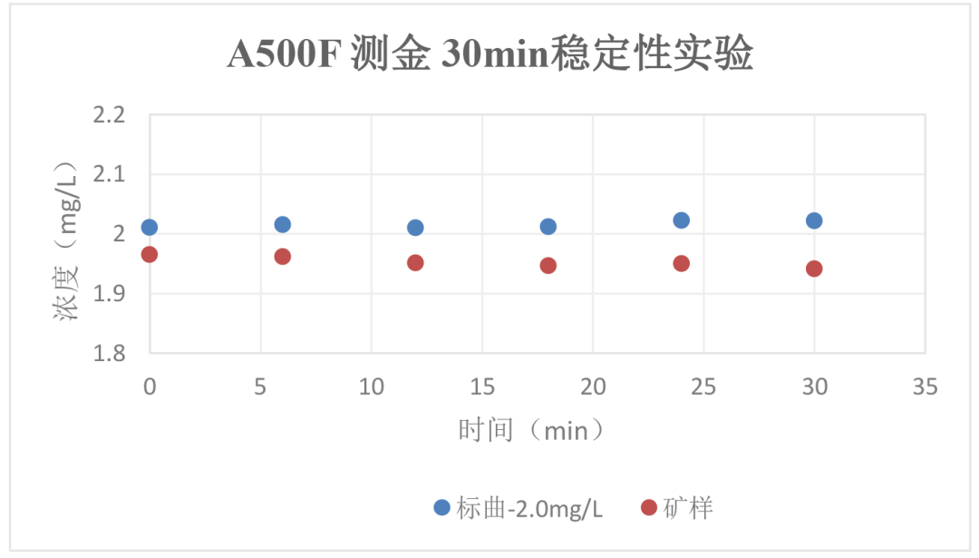 【A500塞曼原子吸收分光光度計應用案例】—— 金礦石中金元素含量的測定