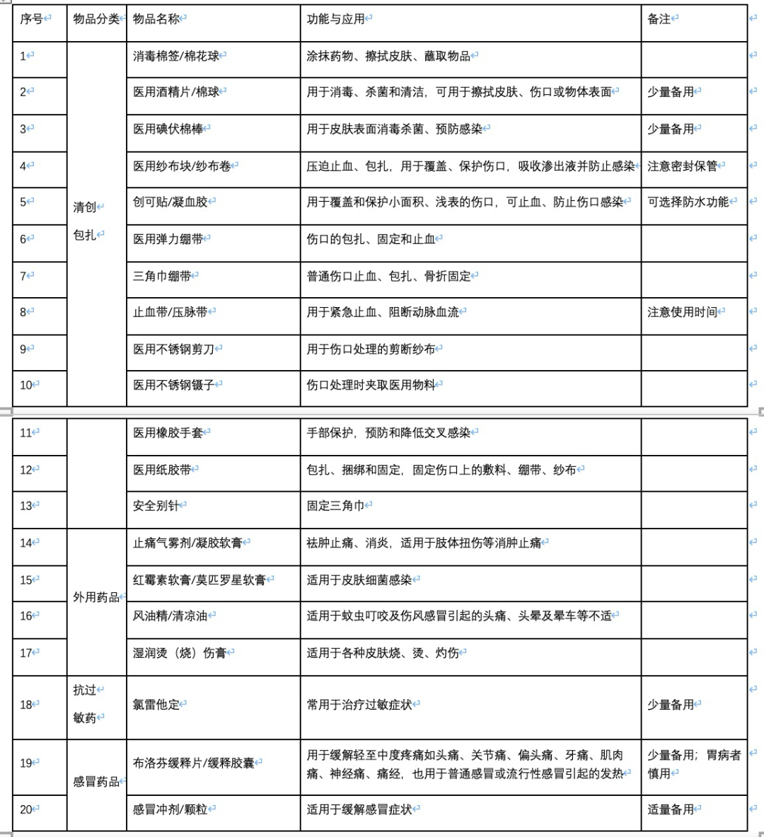 清创包怎么包广州市家庭医疗应急包全攻略：救命神器你备齐了吗？_https://www.jmylbn.com_新闻资讯_第3张