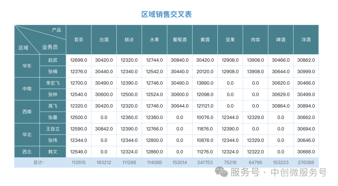 交叉报表预览：区域销售交叉矩阵