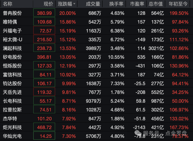 存储芯片概念股强势走高，多股涨停中国基金报