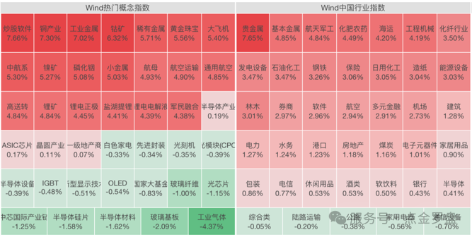 A股三大指数集体涨超1%，有色金属板块全线飙升，20余只个股涨停中国基金报