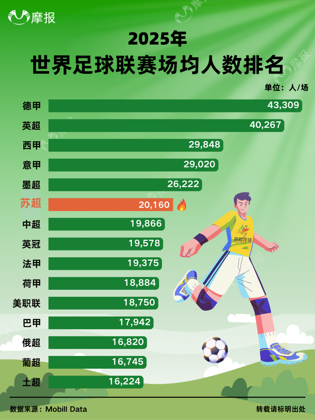 苏超门票一票难求