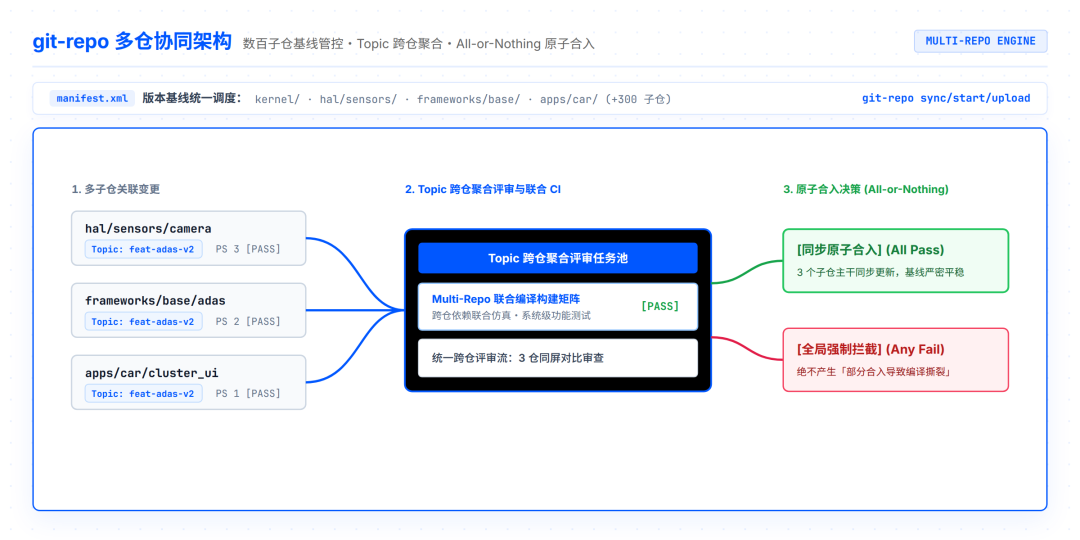 git-repo 数百子仓 Topic 跨仓聚合与原子合入架构
