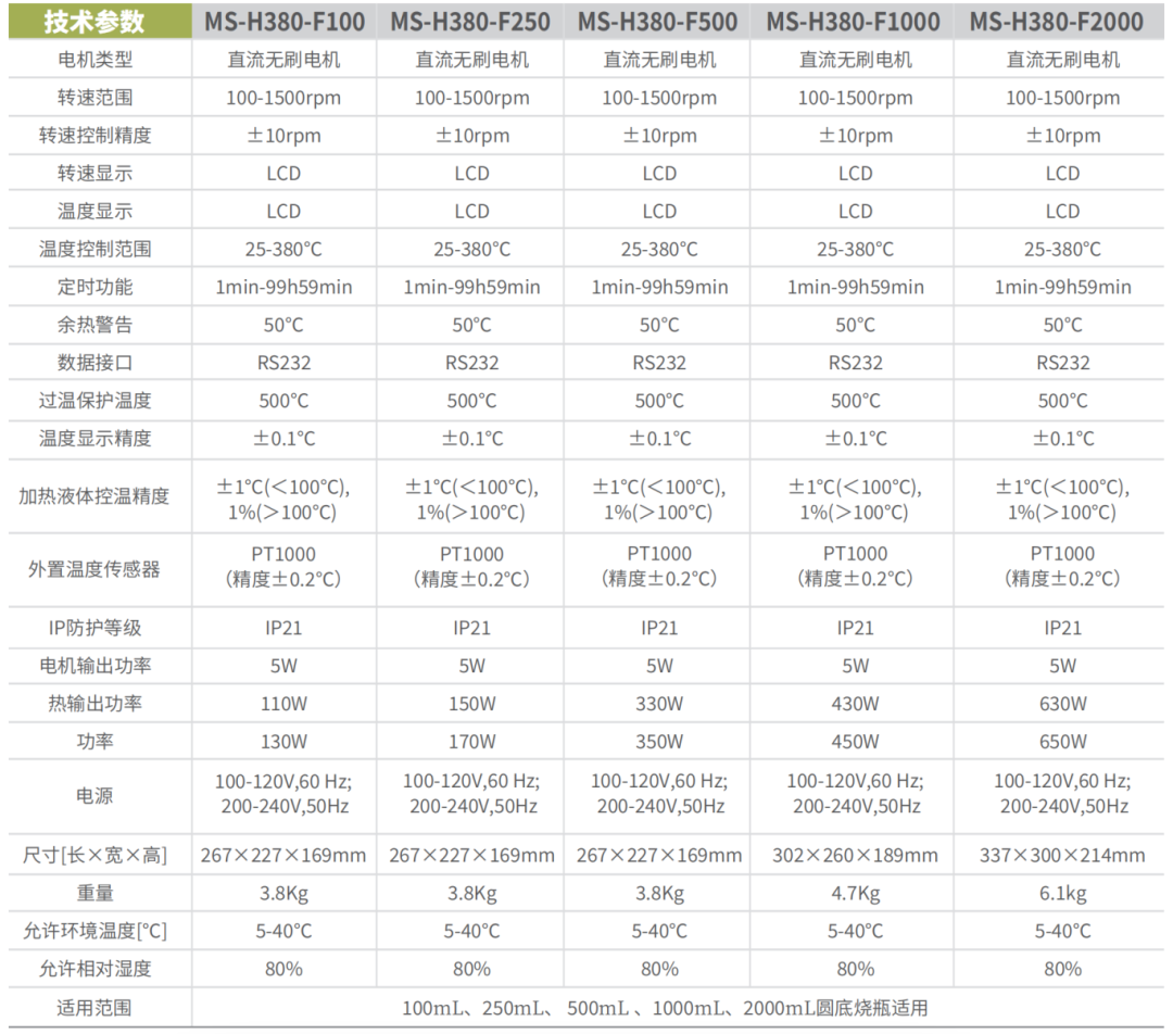 【新品推薦】：新款LCD數控電熱套MS-H380-F系列，讓實驗“專、精、快
