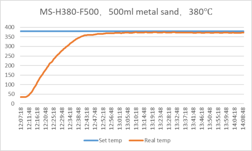 【新品推薦】：新款LCD數控電熱套MS-H380-F系列，讓實驗“專、精、快