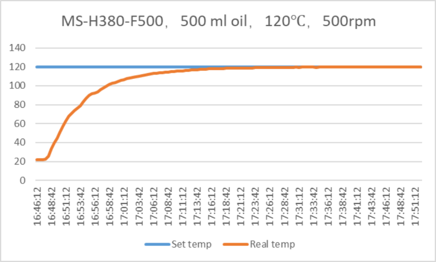 【新品推薦】：新款LCD數控電熱套MS-H380-F系列，讓實驗“專、精、快