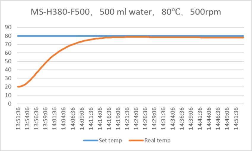 【新品推薦】：新款LCD數控電熱套MS-H380-F系列，讓實驗“專、精、快