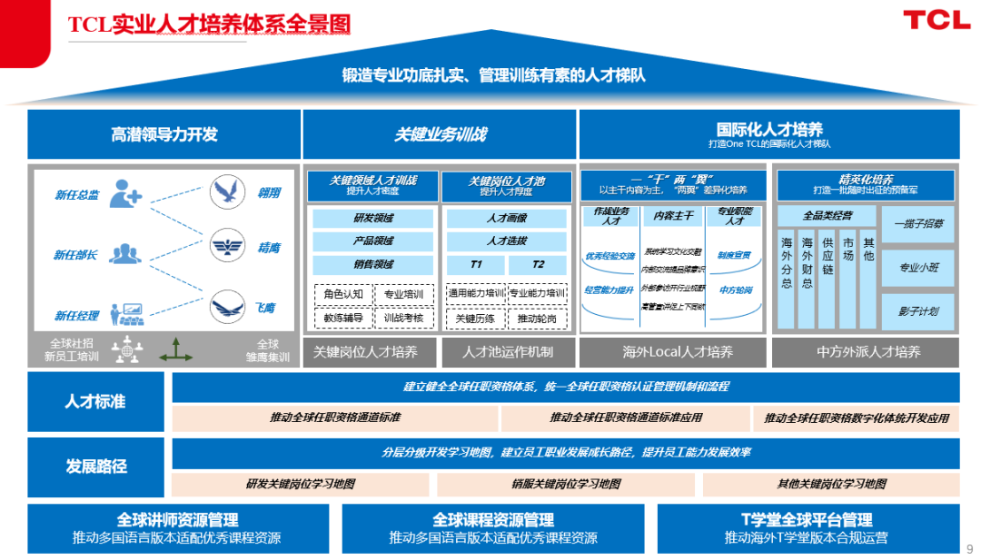TCL实业人才培养体系全景图