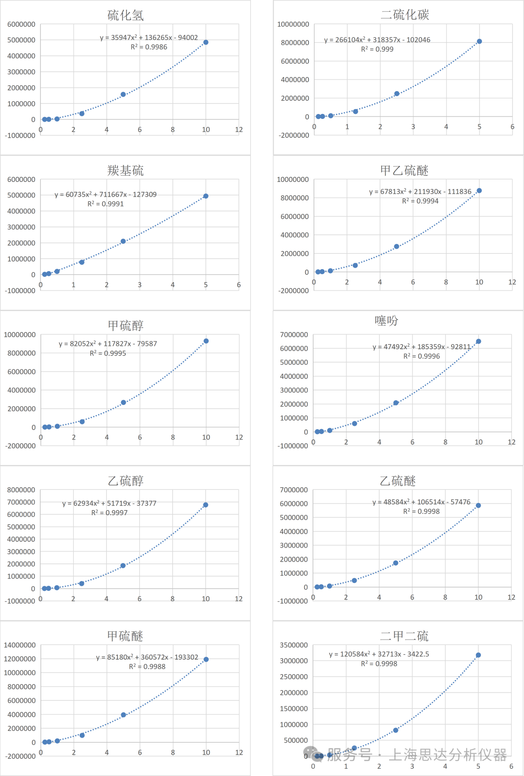 [解决方案] 环境空气 10种含硫化合物的测定