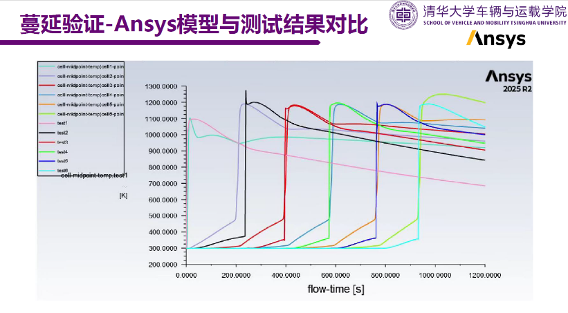Ansys+清华大学：聚焦电池安全，探索仿真前沿的图5