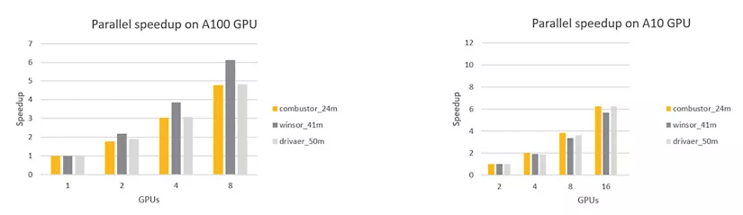CFD仿真 | 使用NVIDIA GPU加速仿真：本地部署和云解决方案的图2