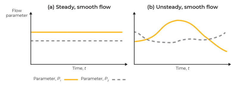 一期一会 | 什么是流体流动？的图3