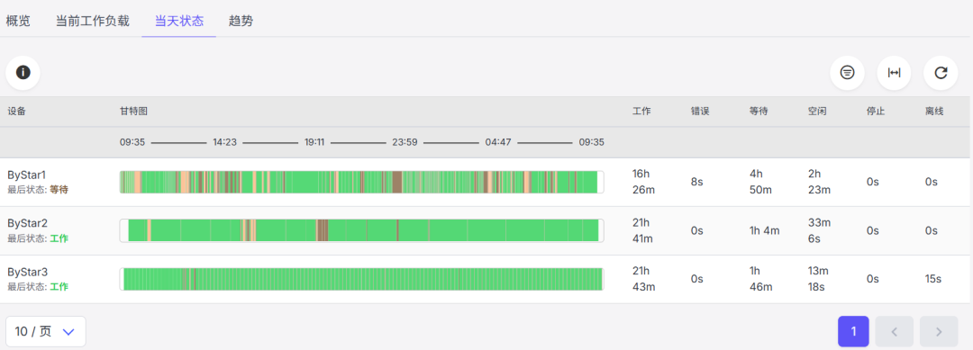 百超软件监控平台——打造透明可控的设备可用性与生产率体系