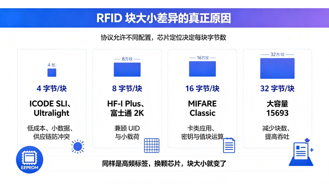 高频RFID EEPROM块读写机制 (1).png
