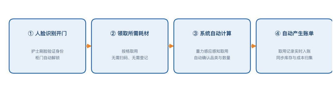 医用耗材无码管理是什么？原理、适用场景与落地流程一文讲清