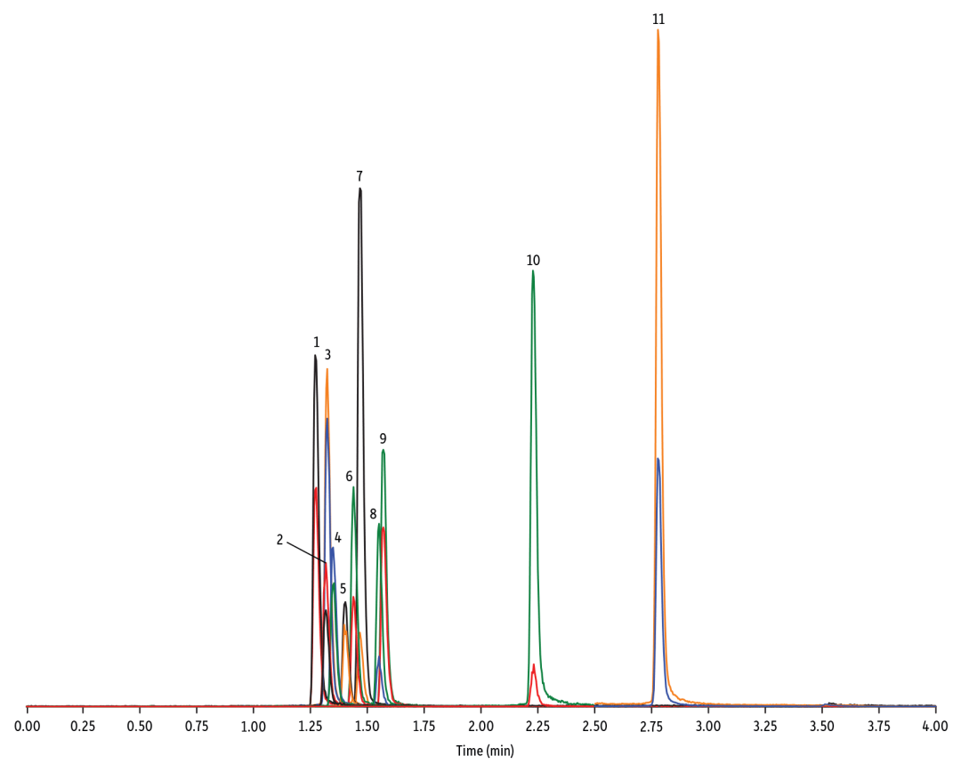 如何用一根分析柱，在 9 分鐘內(nèi)快速分析 60 多種不同類別的抗生素獸藥？
