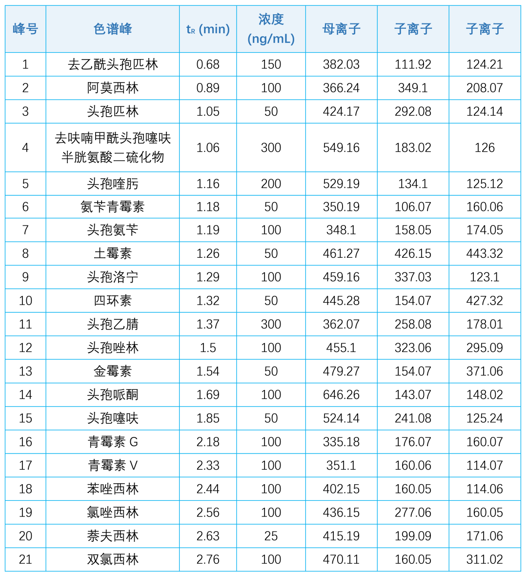 如何用一根分析柱，在 9 分鐘內(nèi)快速分析 60 多種不同類別的抗生素獸藥？
