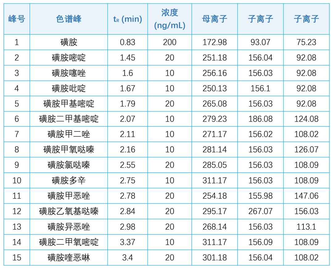 如何用一根分析柱，在 9 分鐘內(nèi)快速分析 60 多種不同類別的抗生素獸藥？