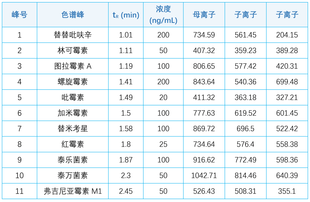 如何用一根分析柱，在 9 分鐘內(nèi)快速分析 60 多種不同類別的抗生素獸藥？